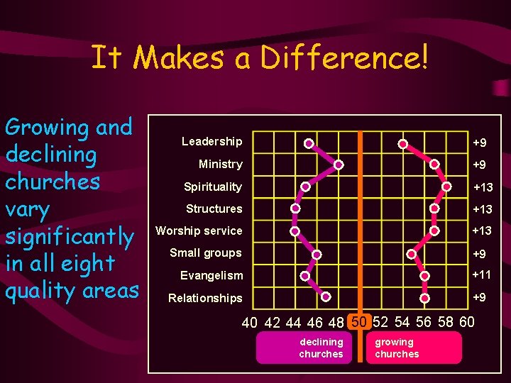 It Makes a Difference! Growing and declining churches vary significantly in all eight quality