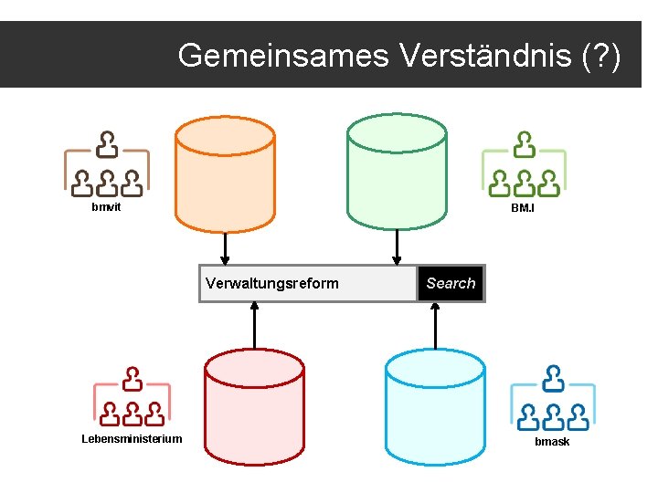 Gemeinsames Verständnis (? ) bmvit BM. I Verwaltungsreform Lebensministerium Search bmask 