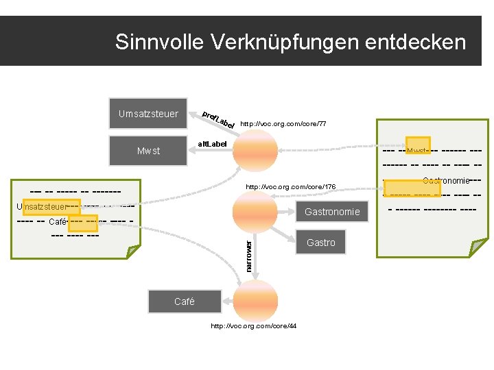 Sinnvolle Verknüpfungen entdecken Umsatzsteuer pre f. La bel http: //voc. org. com/core/77 alt. Label