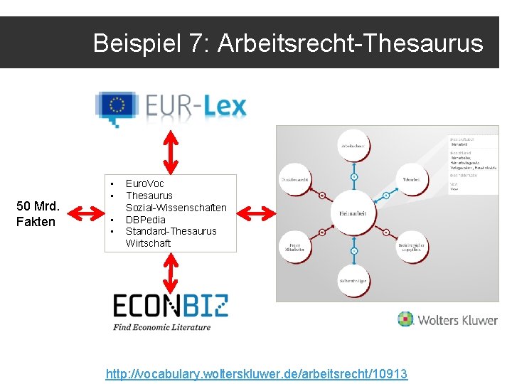 Beispiel 7: Arbeitsrecht-Thesaurus 50 Mrd. Fakten • • Euro. Voc Thesaurus Sozial-Wissenschaften DBPedia Standard-Thesaurus