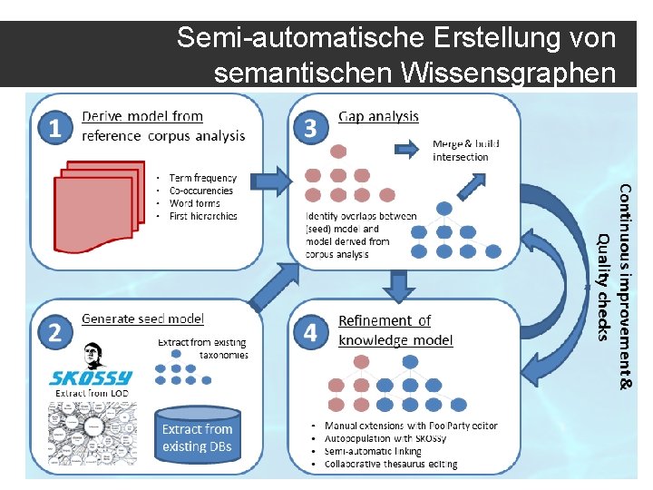 Semi-automatische Erstellung von semantischen Wissensgraphen 