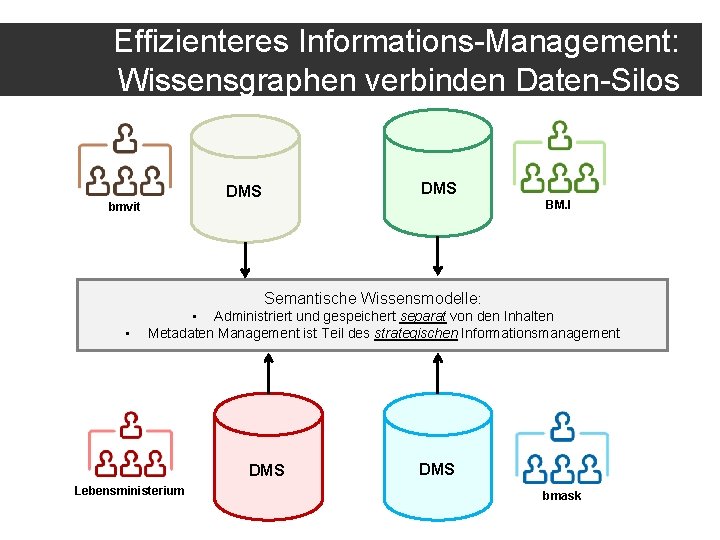 Effizienteres Informations-Management: Wissensgraphen verbinden Daten-Silos DMS bmvit BM. I Semantische Wissensmodelle: • • Administriert