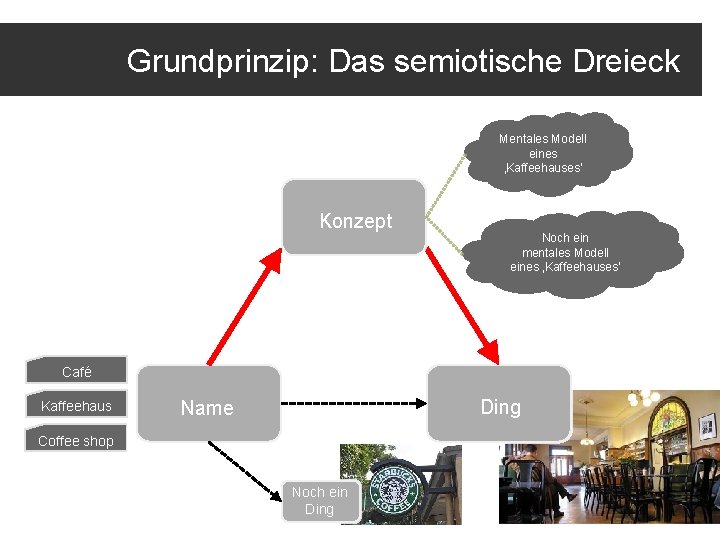 Grundprinzip: Das semiotische Dreieck Mentales Modell eines ‚Kaffeehauses‘ Konzept Noch ein mentales Modell eines