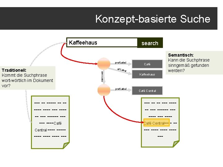 Konzept-basierte Suche Kaffeehaus search pref. Label narrower Traditionell: Kommt die Suchphrase wort-wörtlich im Dokument