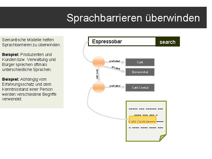 Sprachbarrieren überwinden Beispiel: Produzenten und Kunden bzw. Verwaltung und Bürger sprechen oftmals unterschiedliche Sprachen.