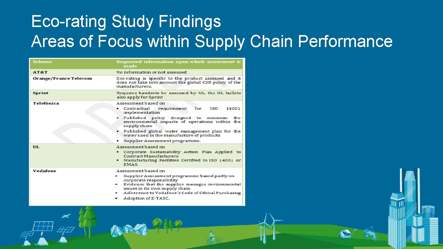 Eco-rating Study Findings Areas of Focus within Supply Chain Performance 