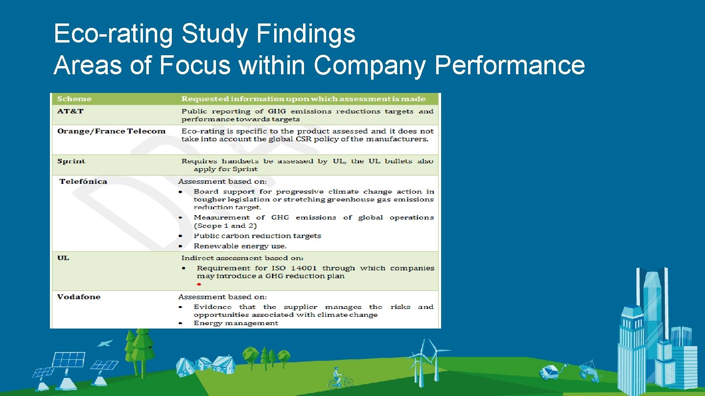 Eco-rating Study Findings Areas of Focus within Company Performance 