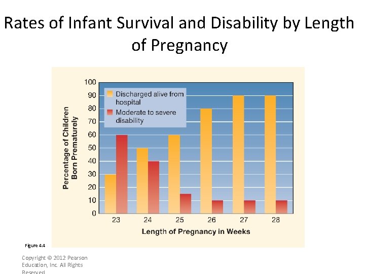 Rates of Infant Survival and Disability by Length of Pregnancy Figure 4. 4 Copyright