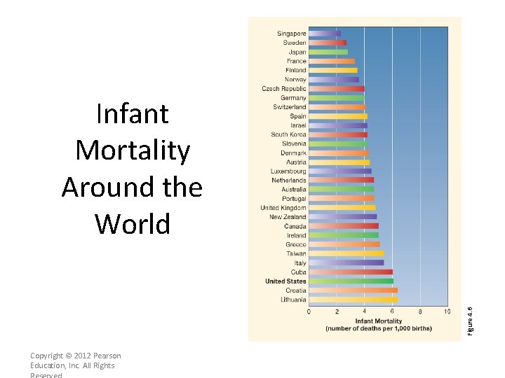 Figure 4. 6 Infant Mortality Around the World Copyright © 2012 Pearson Education, Inc.