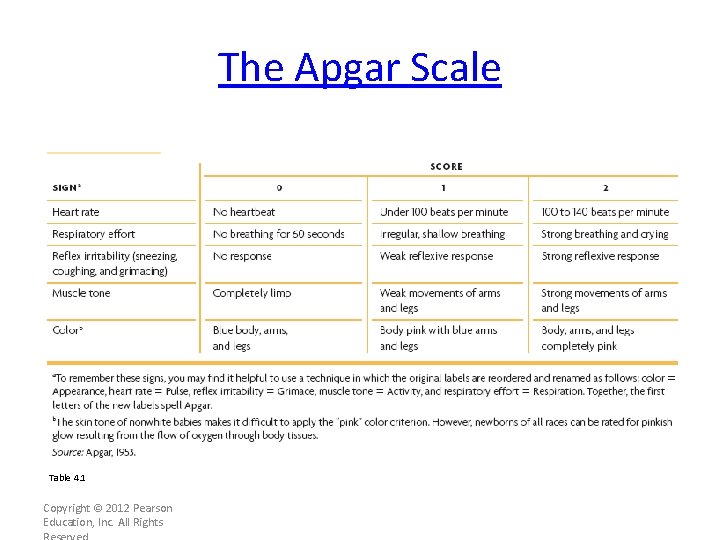 The Apgar Scale Table 4. 1 Copyright © 2012 Pearson Education, Inc. All Rights