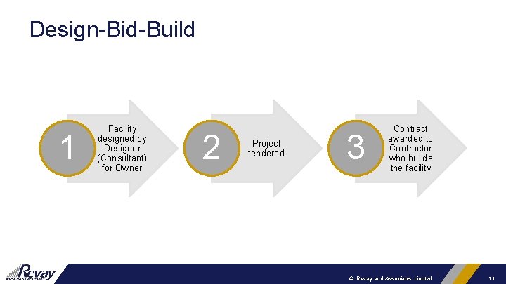 Design-Bid-Build 1 Facility designed by Designer (Consultant) for Owner 2 Project tendered 3 Contract