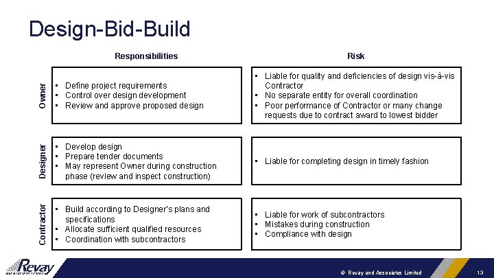 Design-Bid-Build Owner • Define project requirements • Control over design development • Review and