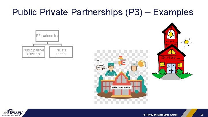 Public Private Partnerships (P 3) – Examples P 3 partnership Public partner (Owner) Private