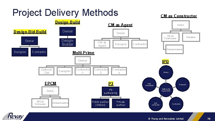 Project Delivery Methods Design-Build Contractor Owner Design. Builder Owner Designer CM as Agent Owner