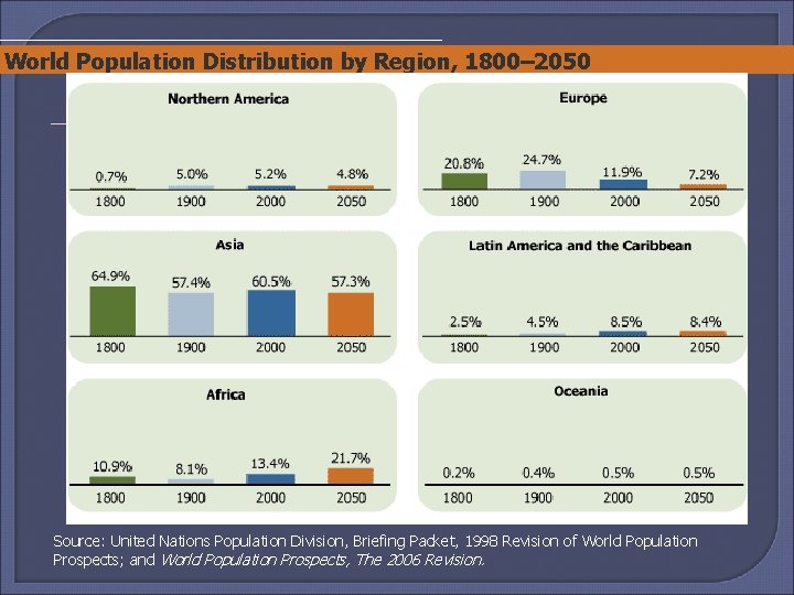 World Population Distribution by Region, 1800– 2050 Source: United Nations Population Division, Briefing Packet,