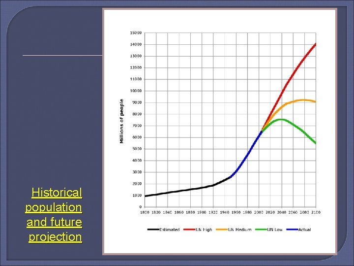 Historical population and future projection 