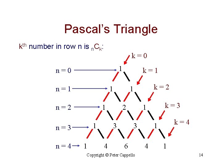 Pascal’s Triangle kth number in row n is n. Ck: k=0 1 n=0 n=1