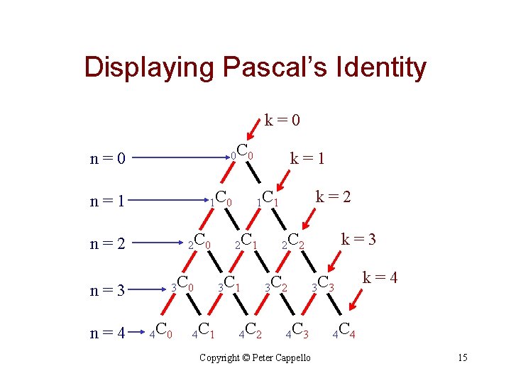 Displaying Pascal’s Identity k=0 0 C 0 n=0 1 C 0 n=1 2 C