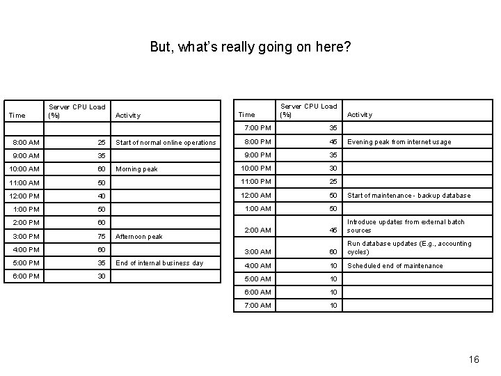 But, what’s really going on here? Server CPU Load (%) Time Server CPU Load