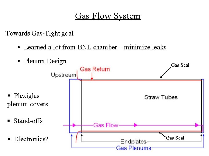 Gas Flow System Towards Gas-Tight goal • Learned a lot from BNL chamber –
