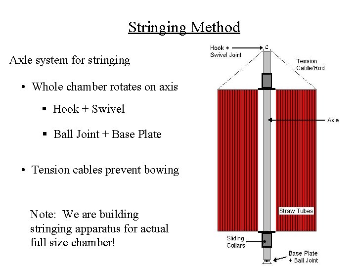 Stringing Method Axle system for stringing • Whole chamber rotates on axis § Hook