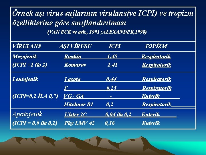 Örnek aşı virus sujlarının virulans(ve ICPI) ve tropizm özelliklerine göre sınıflandırılması (VAN ECK ve