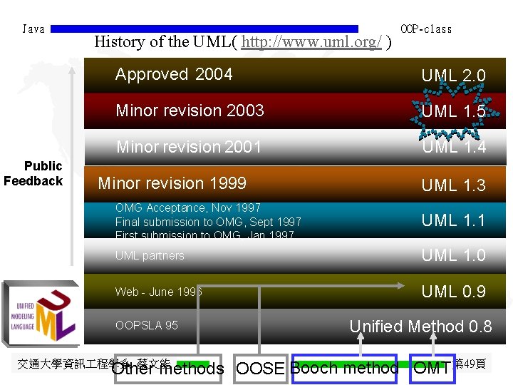 Java Public Feedback History of the UML( http: //www. uml. org/ ) OOP-class Approved