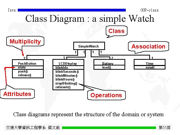 Java OOP-class Class Diagram : a simple Watch Class Multiplicity 1 1 2 Push.