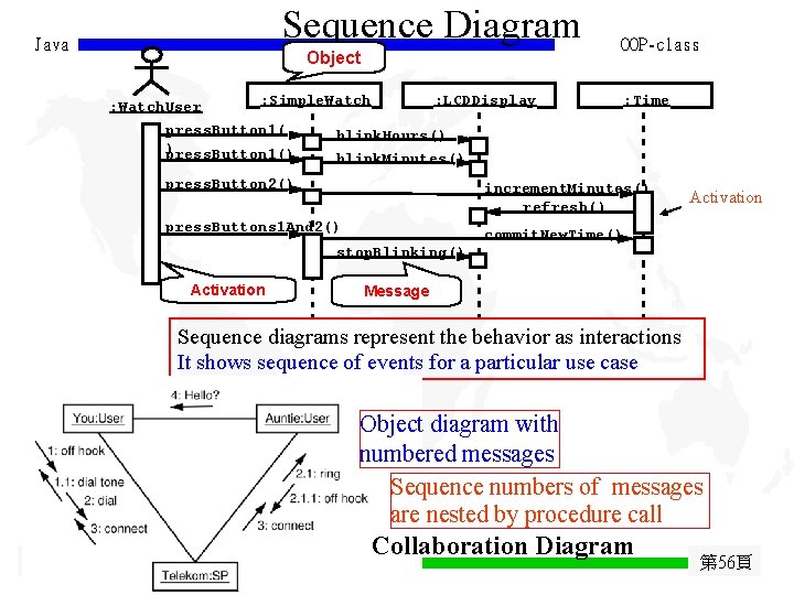 Sequence Diagram Java Object : Watch. User : Simple. Watch press. Button 1( ) Sequence Diagram Java Object : Watch. User : Simple. Watch press. Button 1( )