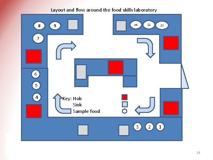 Layout and flow around the food skills laboratory 8 9 10 11 12 7