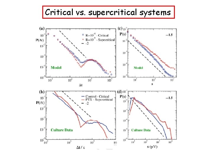 Critical vs. supercritical systems 