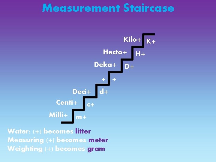 Measurement Staircase Kilo+ K+ Hecto+ Deka+ + + Deci+ d+ Centi+ c+ Milli+ m+