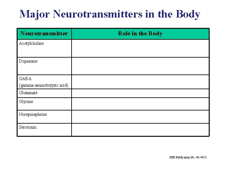 Major Neurotransmitters in the Body Neurotransmitter Role in the Body Acetylcholine Dopamine GABA (gamma-aminobutyric