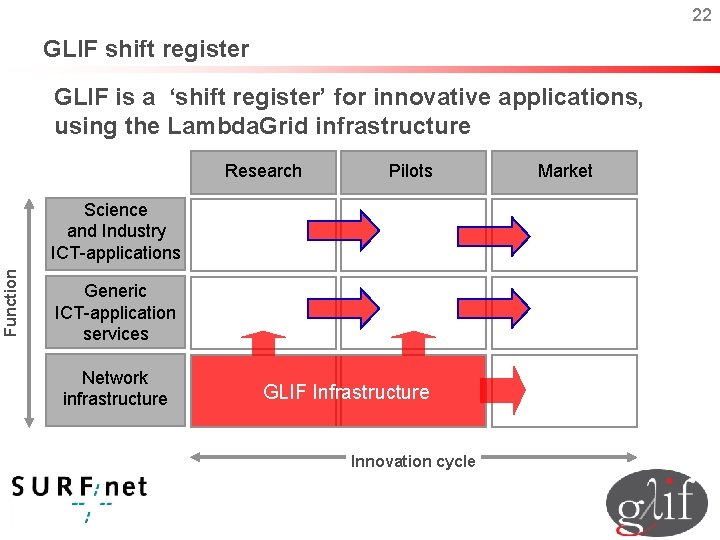 22 GLIF shift register GLIF is a ‘shift register’ for innovative applications, using the