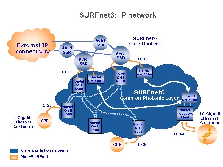 SURFnet 6: IP network External IP connectivity SURFnet 6 Core Routers Avici SSR 10