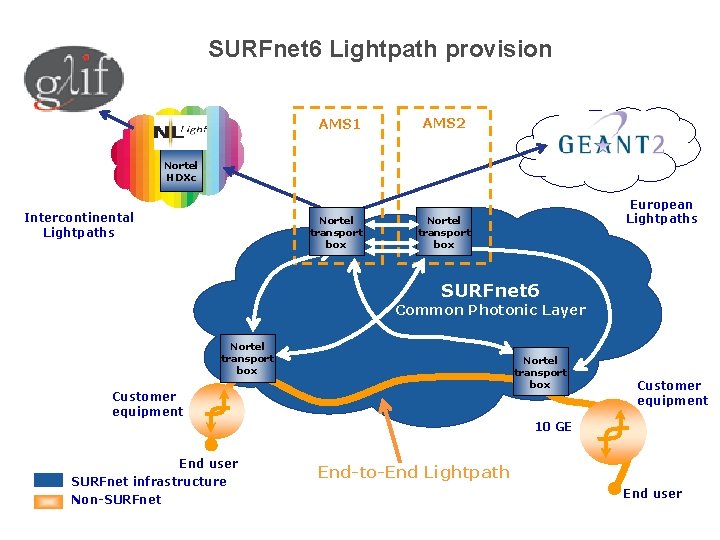 SURFnet 6 Lightpath provision AMS 1 AMS 2 Nortel HDXc Intercontinental Lightpaths Nortel transport