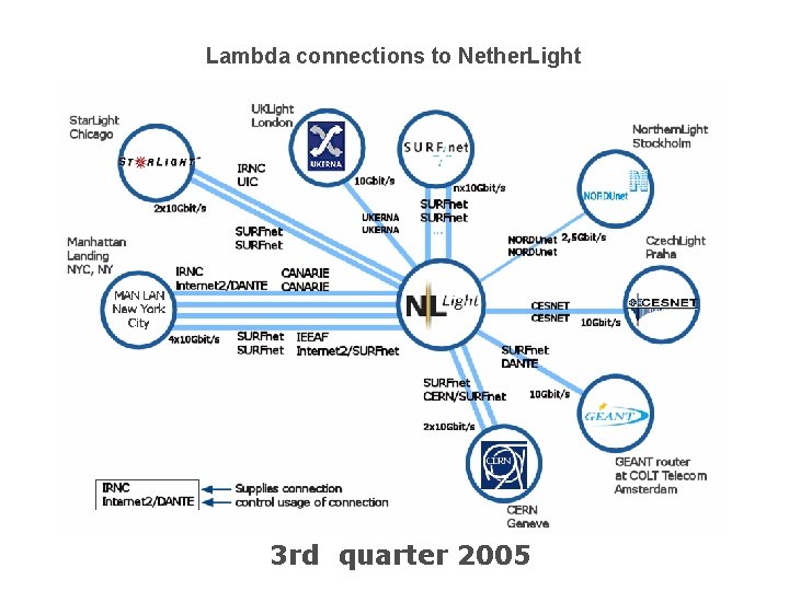 Lambda connections to Nether. Light 3 rd quarter 2005 