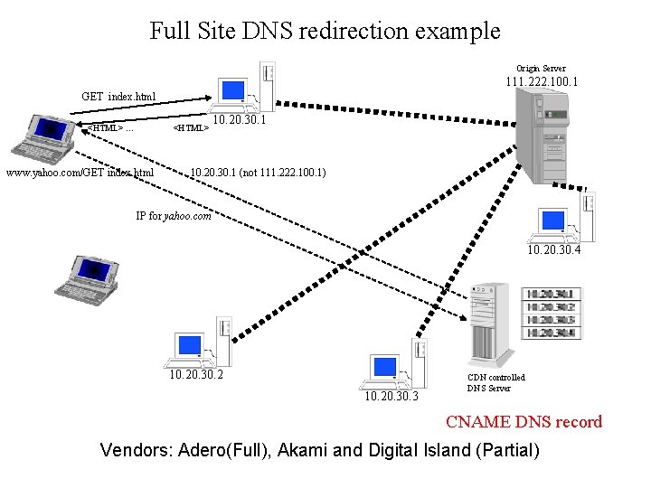 Full Site DNS redirection example Origin Server 111. 222. 100. 1 GET index. html