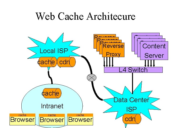 Web Cache Architecure Reverse Proxy Local ISP cache cdn Content Server L 4 Switch