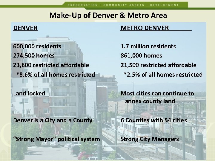 Make-Up of Denver & Metro Area DENVER METRO DENVER 600, 000 residents 274, 500