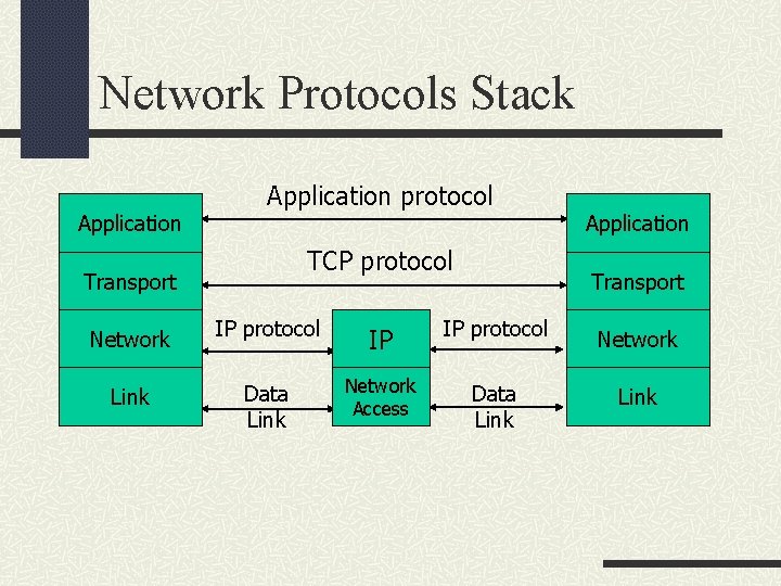 Network Protocols Stack Application protocol TCP protocol Transport Application Transport Network IP protocol IP