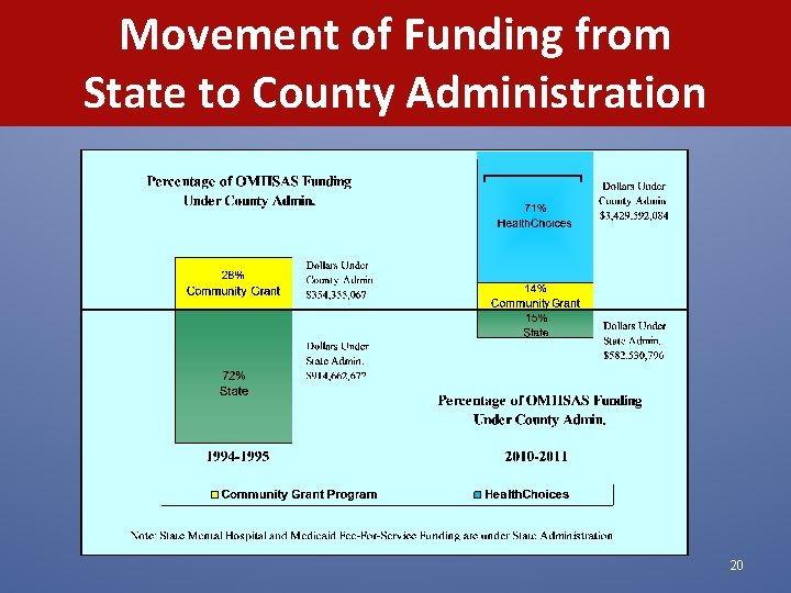 Movement of Funding from State to County Administration 20 