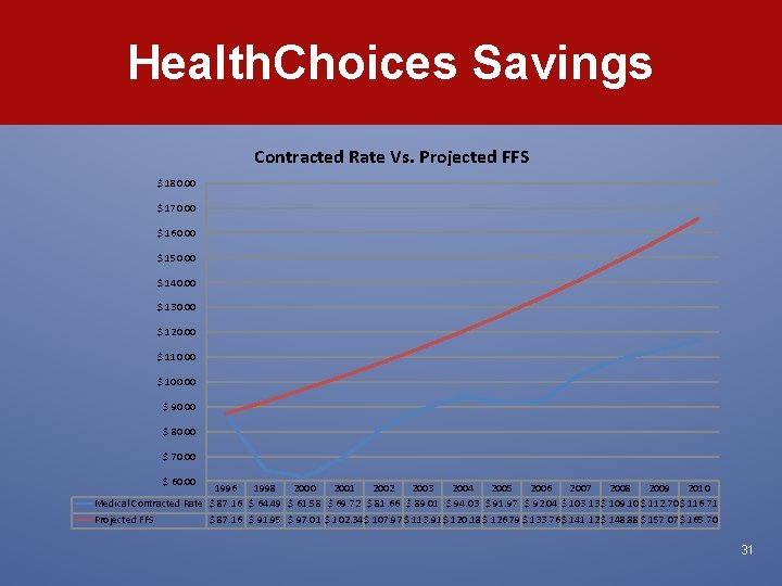 Health. Choices Savings Contracted Rate Vs. Projected FFS $ 180. 00 $ 170. 00