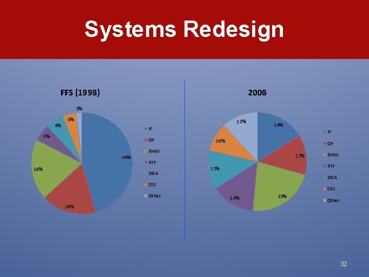 Systems Redesign FFS (1998) 2008 2% 6% 4% 12% IP 5% OP 16% IP