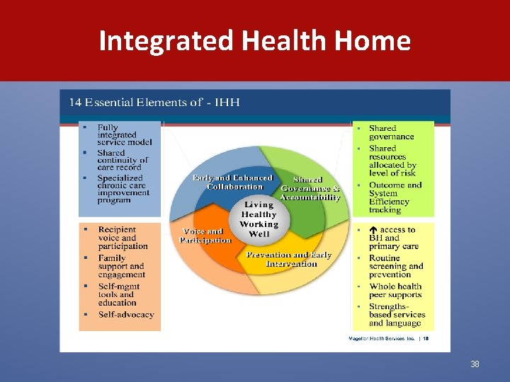 Integrated Health Home 38 