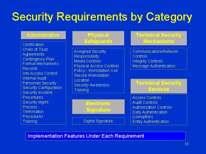 Security Requirements by Category Administrative Certification Chain of Trust Agreements Contingency Plan Formal Mechanisms: