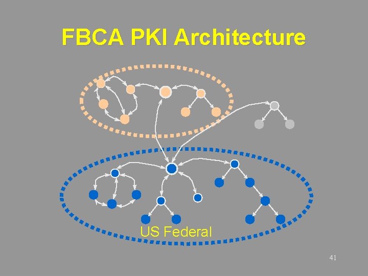 FBCA PKI Architecture US Federal 41 