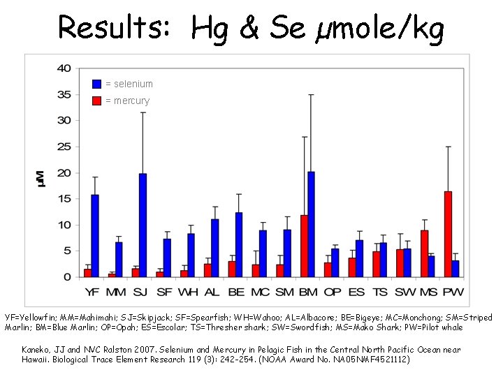 Results: Hg & Se µmole/kg = selenium = mercury YF=Yellowfin; MM=Mahimahi; SJ=Skipjack; SF=Spearfish; WH=Wahoo;