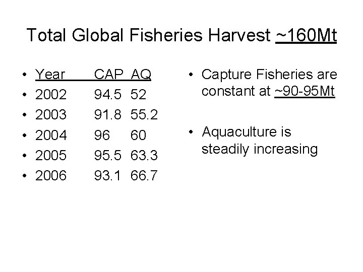 Total Global Fisheries Harvest ~160 Mt • • • Year 2002 2003 2004 2005