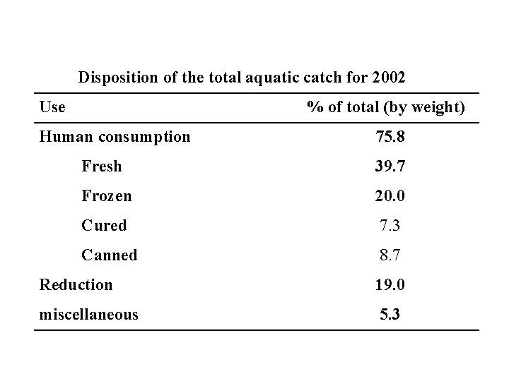 Disposition of the total aquatic catch for 2002 Use % of total (by weight)